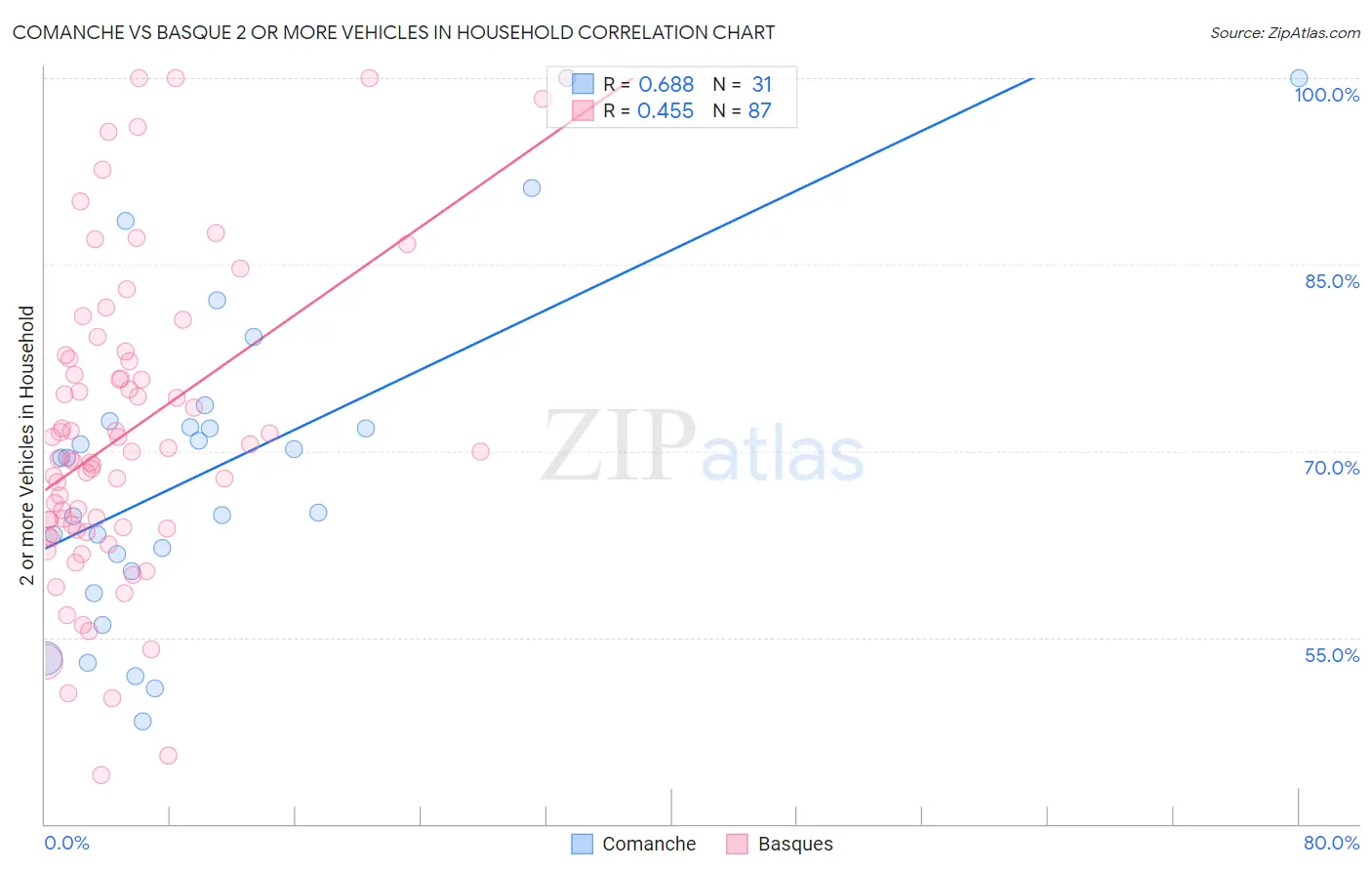 Comanche vs Basque 2 or more Vehicles in Household
