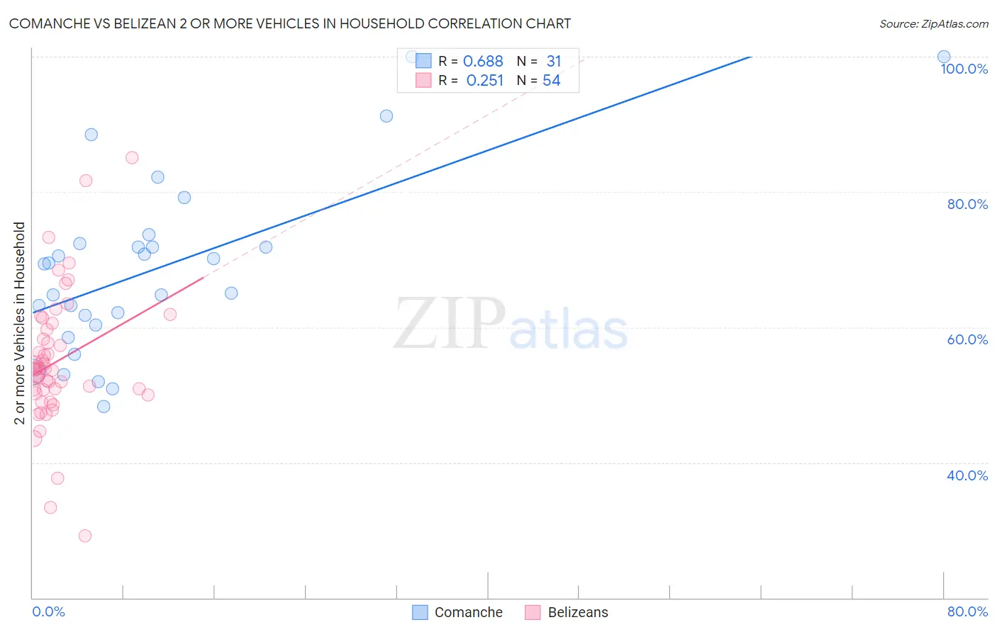 Comanche vs Belizean 2 or more Vehicles in Household