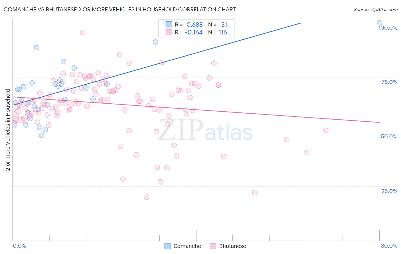 Comanche vs Bhutanese 2 or more Vehicles in Household