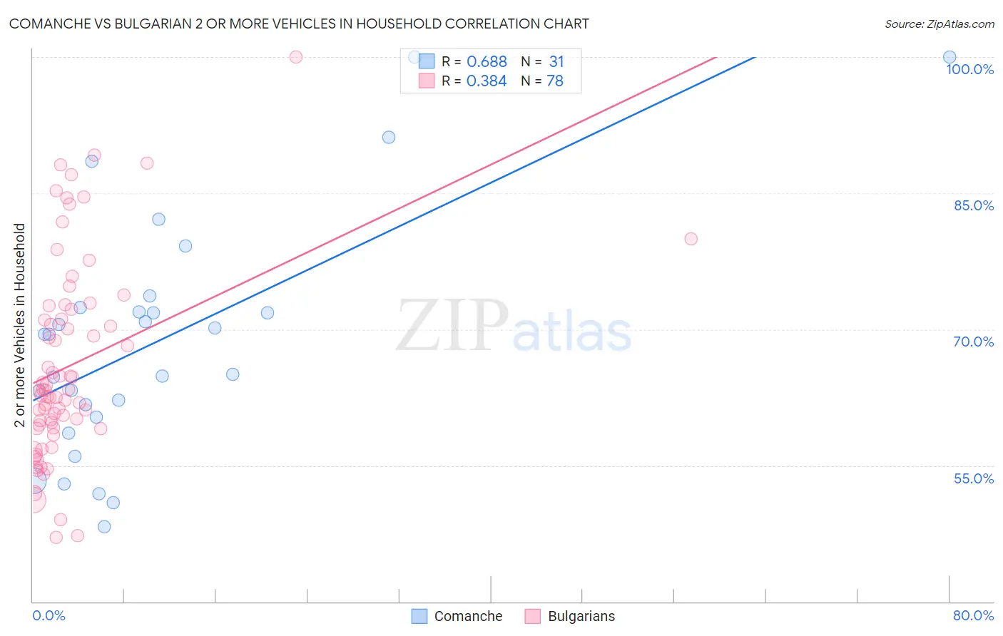 Comanche vs Bulgarian 2 or more Vehicles in Household