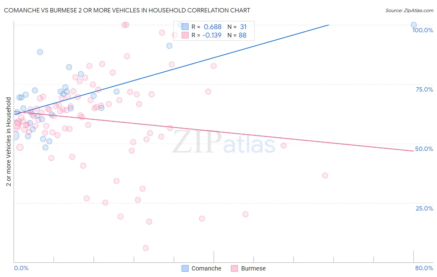 Comanche vs Burmese 2 or more Vehicles in Household