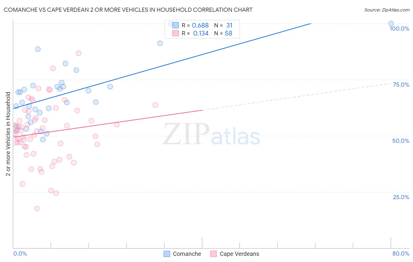 Comanche vs Cape Verdean 2 or more Vehicles in Household