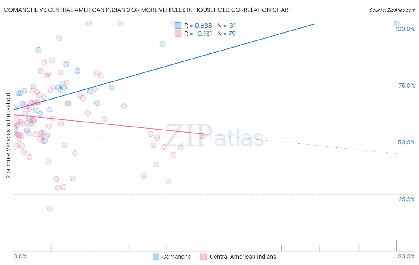 Comanche vs Central American Indian 2 or more Vehicles in Household