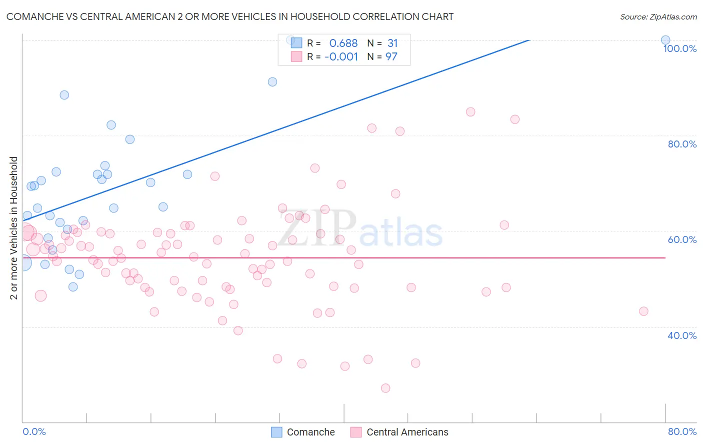 Comanche vs Central American 2 or more Vehicles in Household