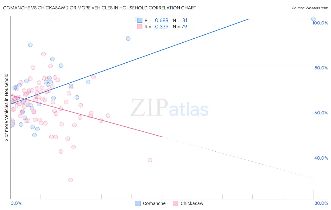 Comanche vs Chickasaw 2 or more Vehicles in Household