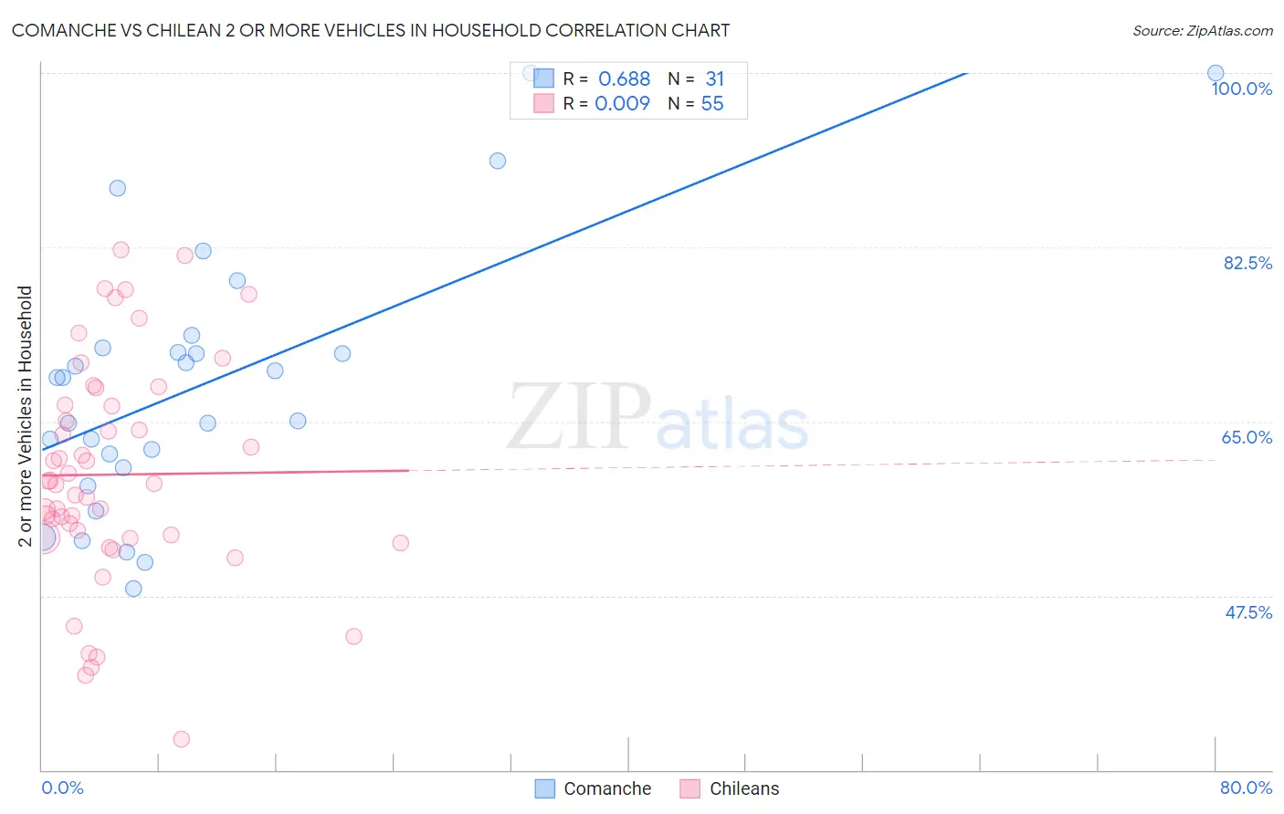 Comanche vs Chilean 2 or more Vehicles in Household