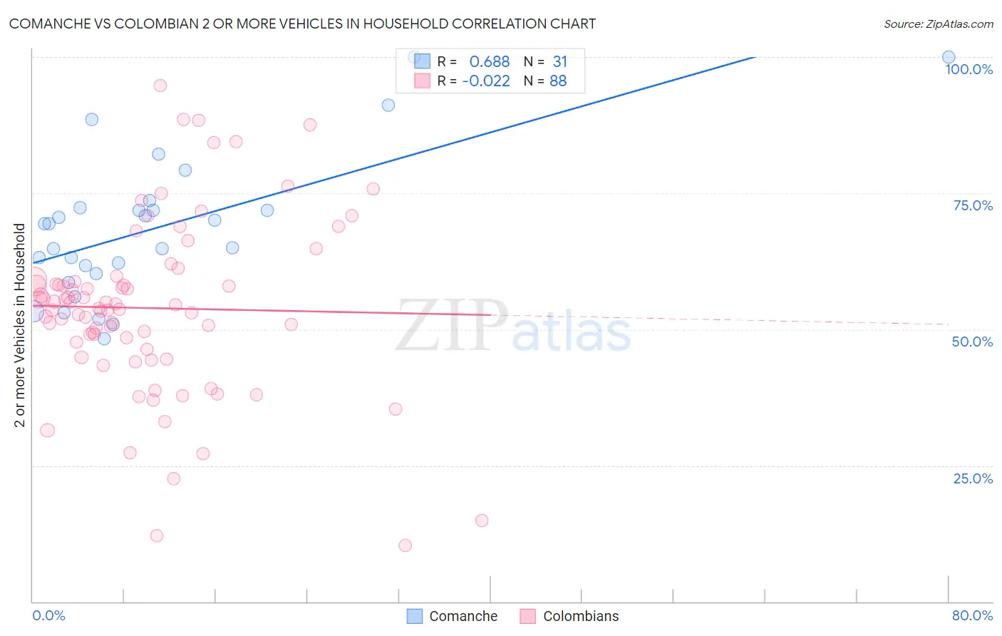 Comanche vs Colombian 2 or more Vehicles in Household