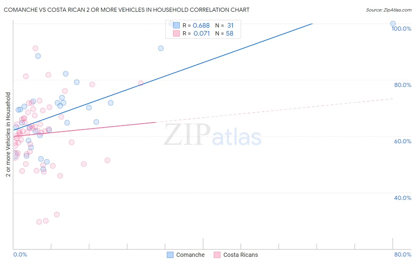 Comanche vs Costa Rican 2 or more Vehicles in Household