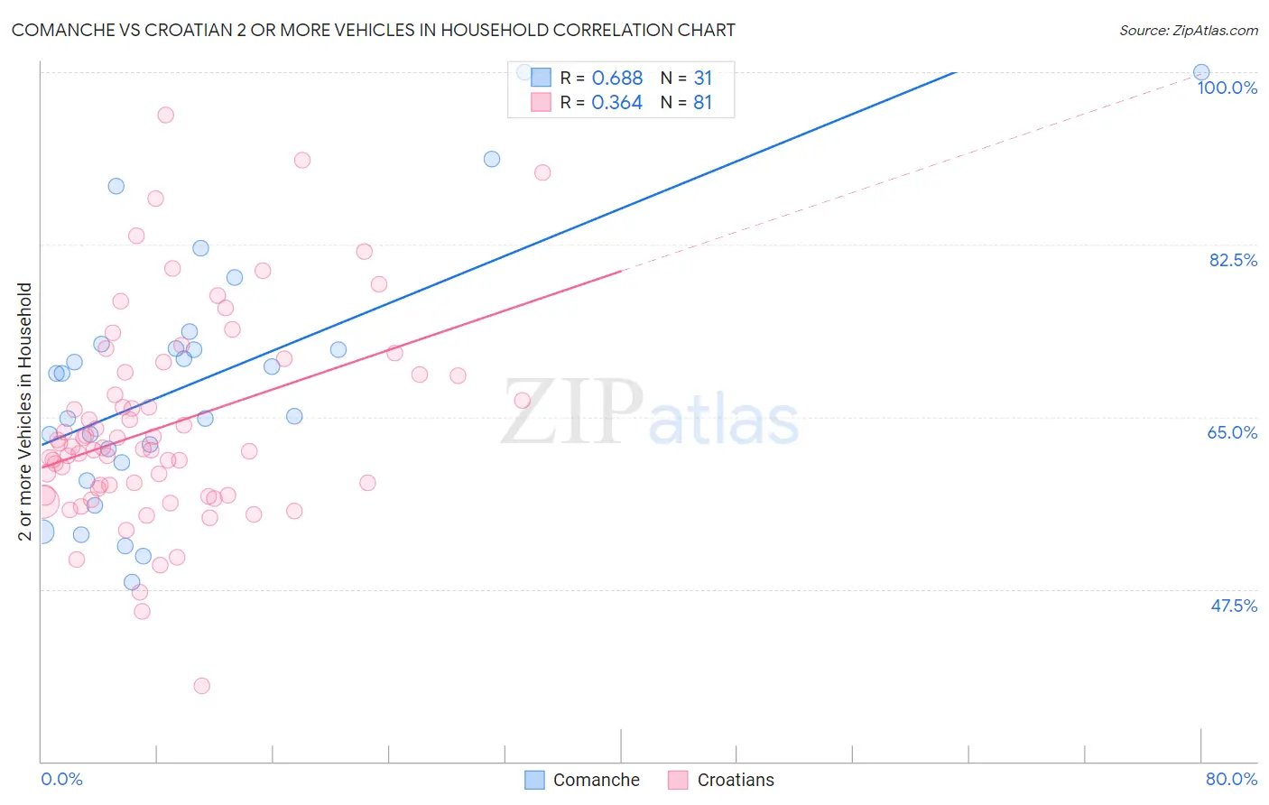 Comanche vs Croatian 2 or more Vehicles in Household