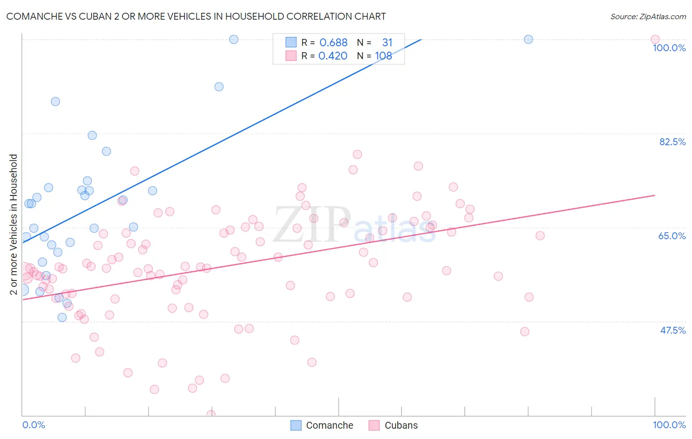 Comanche vs Cuban 2 or more Vehicles in Household