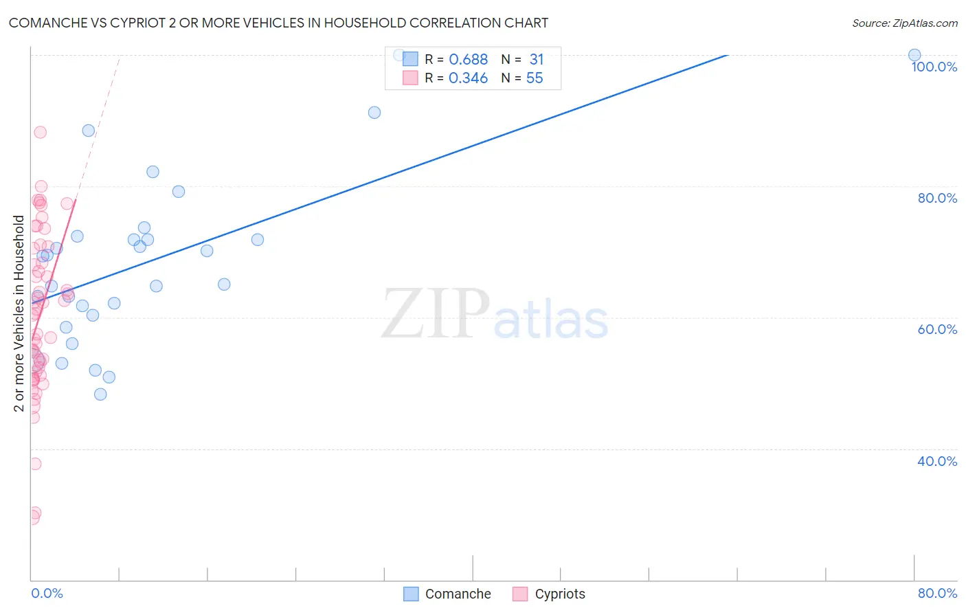 Comanche vs Cypriot 2 or more Vehicles in Household