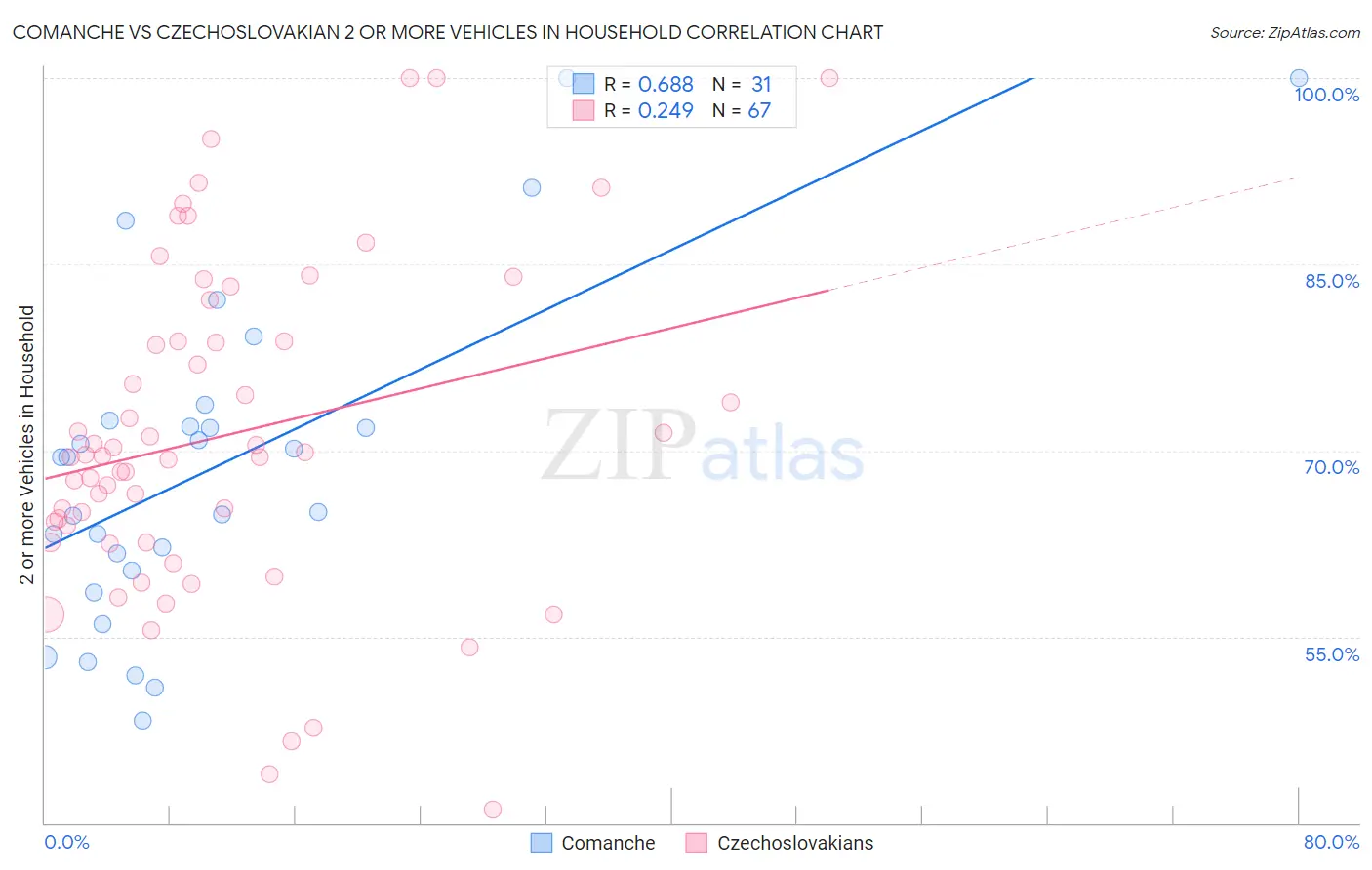 Comanche vs Czechoslovakian 2 or more Vehicles in Household