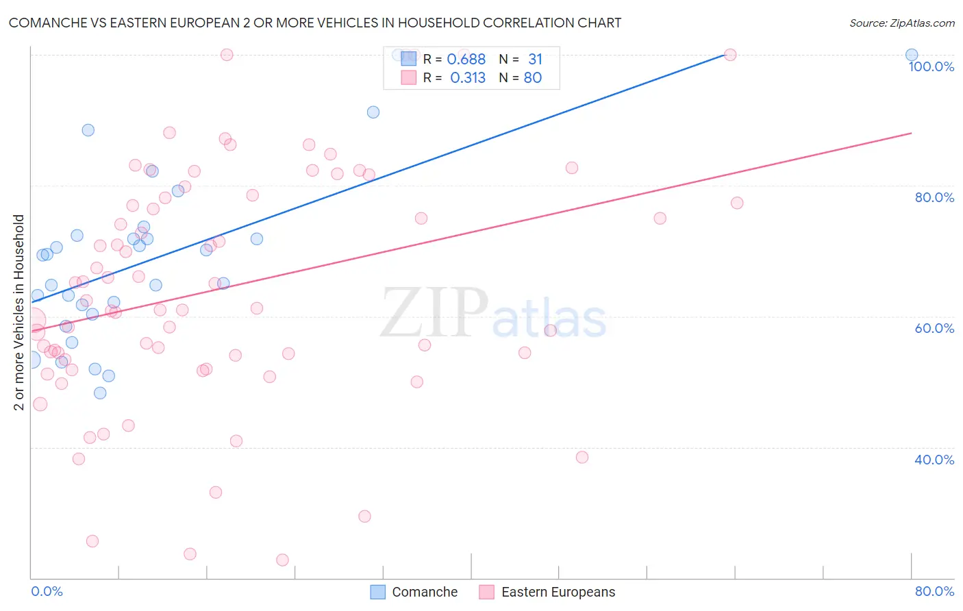 Comanche vs Eastern European 2 or more Vehicles in Household