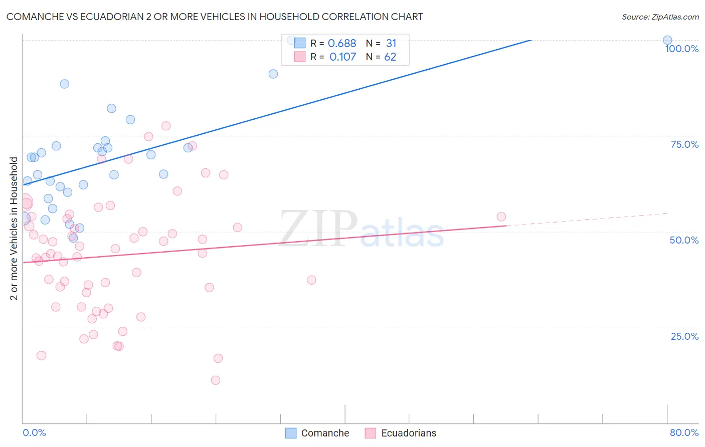 Comanche vs Ecuadorian 2 or more Vehicles in Household
