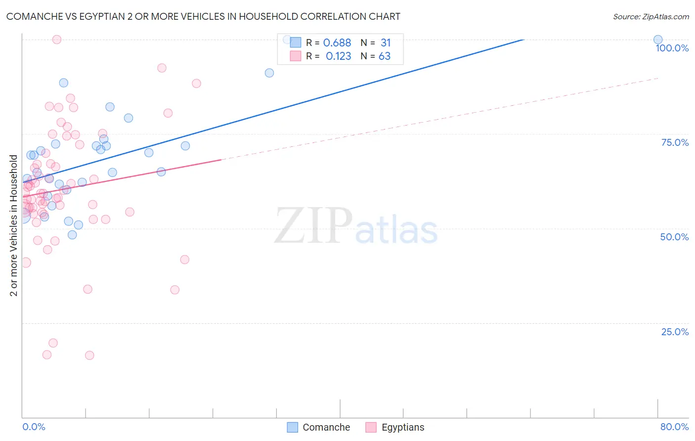 Comanche vs Egyptian 2 or more Vehicles in Household