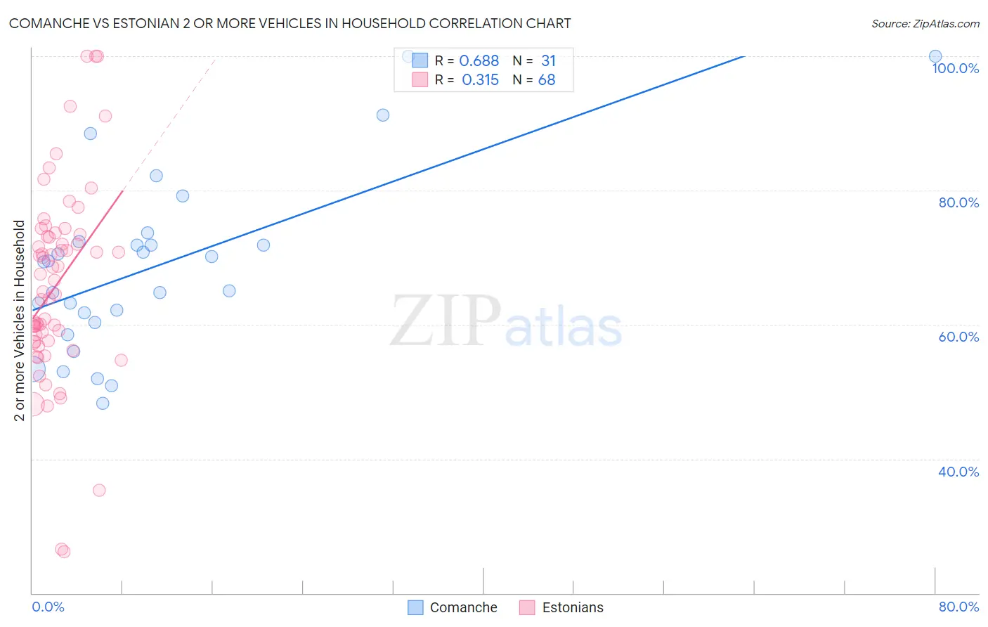 Comanche vs Estonian 2 or more Vehicles in Household