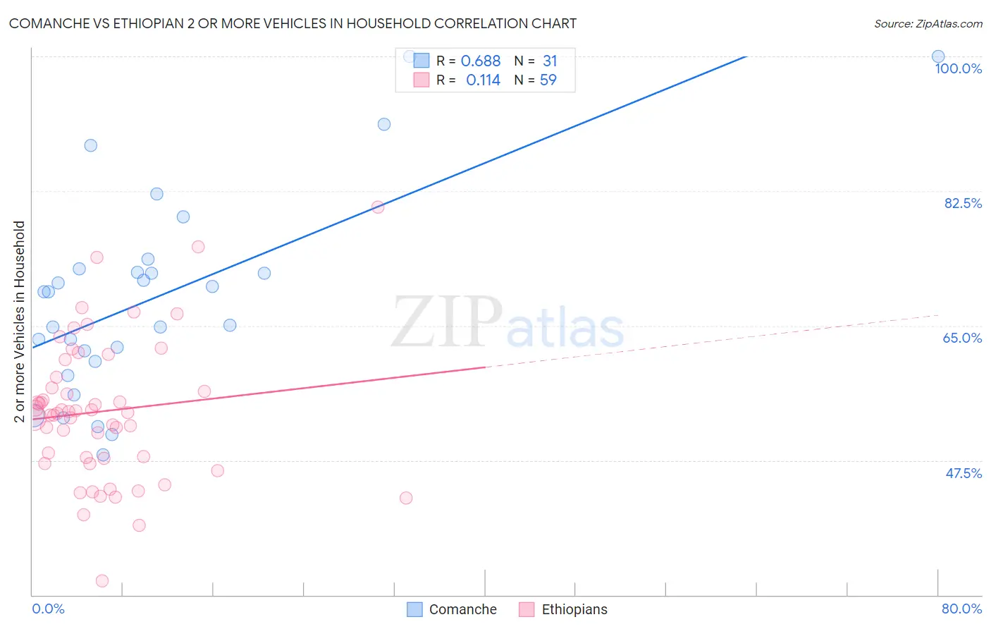 Comanche vs Ethiopian 2 or more Vehicles in Household