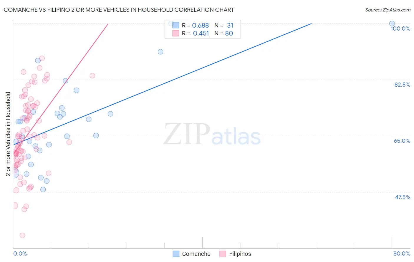 Comanche vs Filipino 2 or more Vehicles in Household