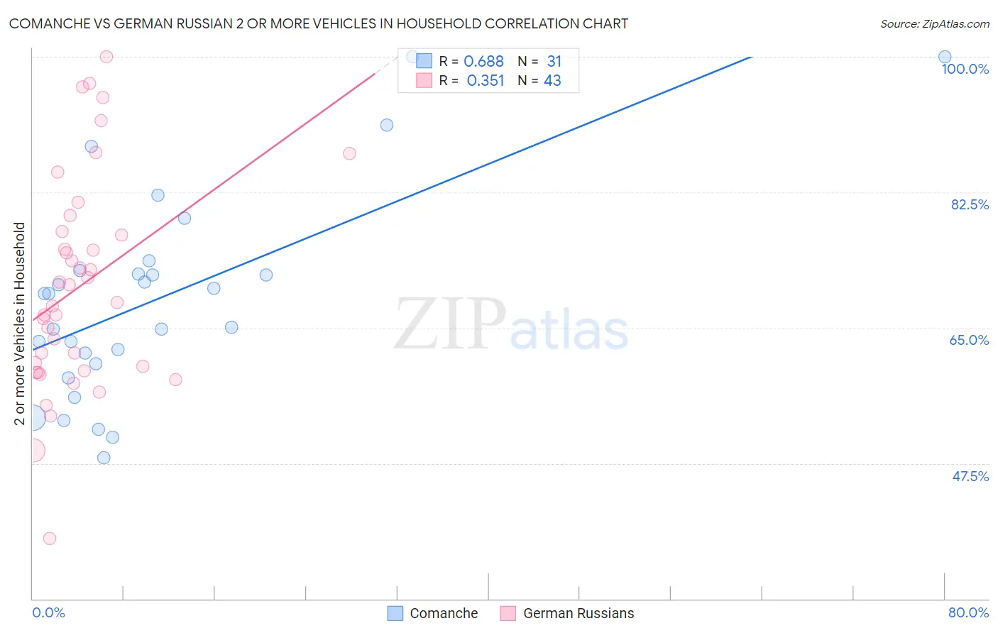 Comanche vs German Russian 2 or more Vehicles in Household