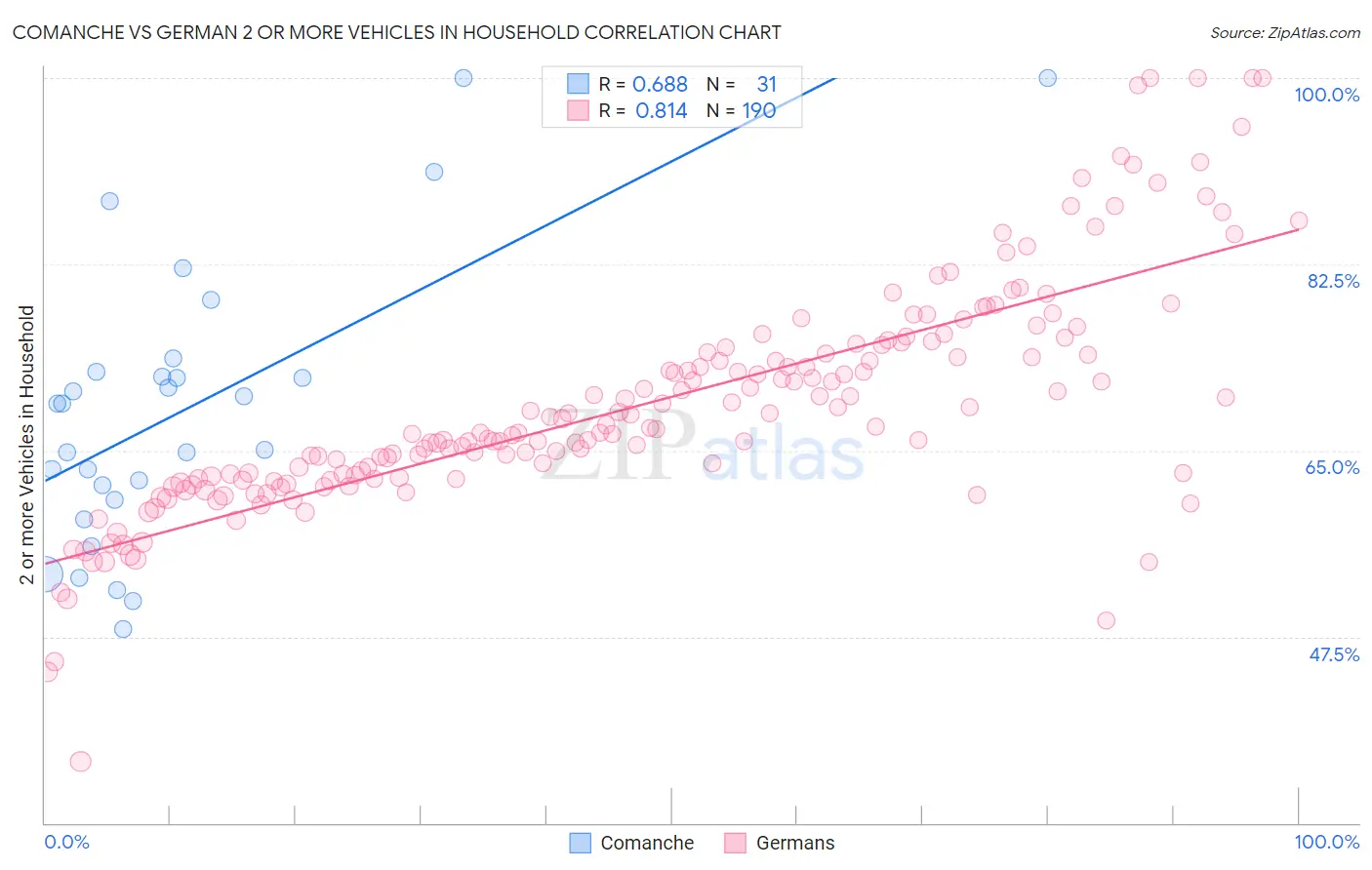 Comanche vs German 2 or more Vehicles in Household