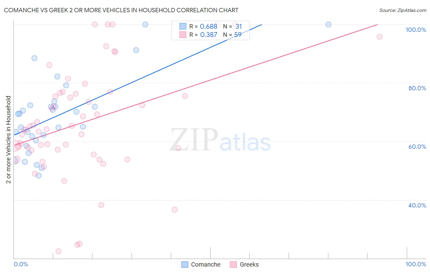 Comanche vs Greek 2 or more Vehicles in Household