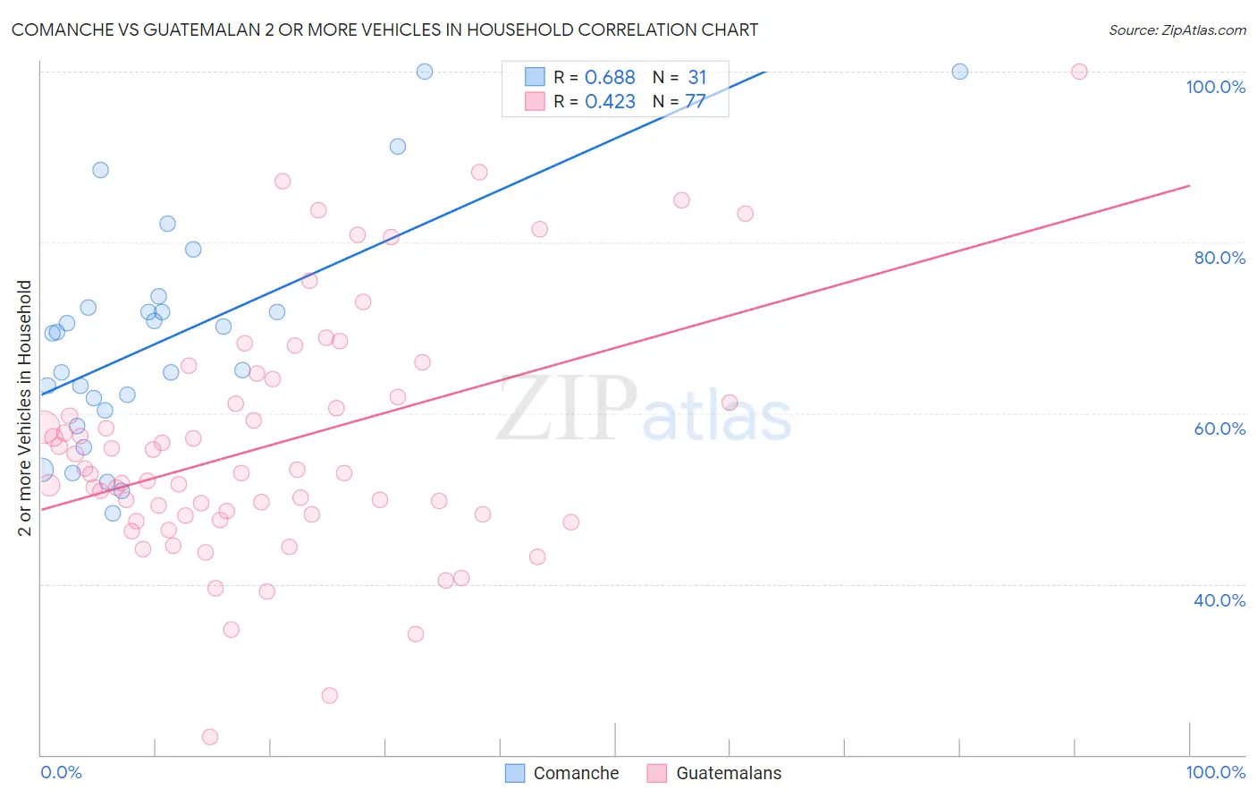 Comanche vs Guatemalan 2 or more Vehicles in Household