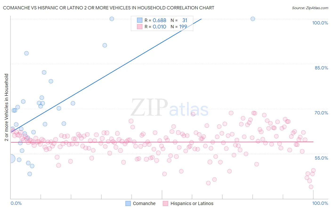 Comanche vs Hispanic or Latino 2 or more Vehicles in Household