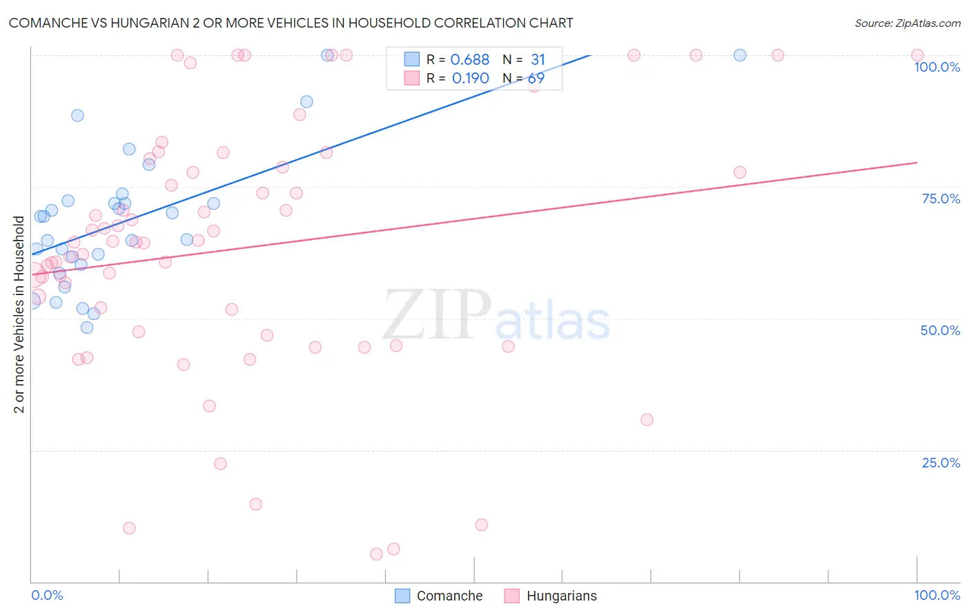 Comanche vs Hungarian 2 or more Vehicles in Household