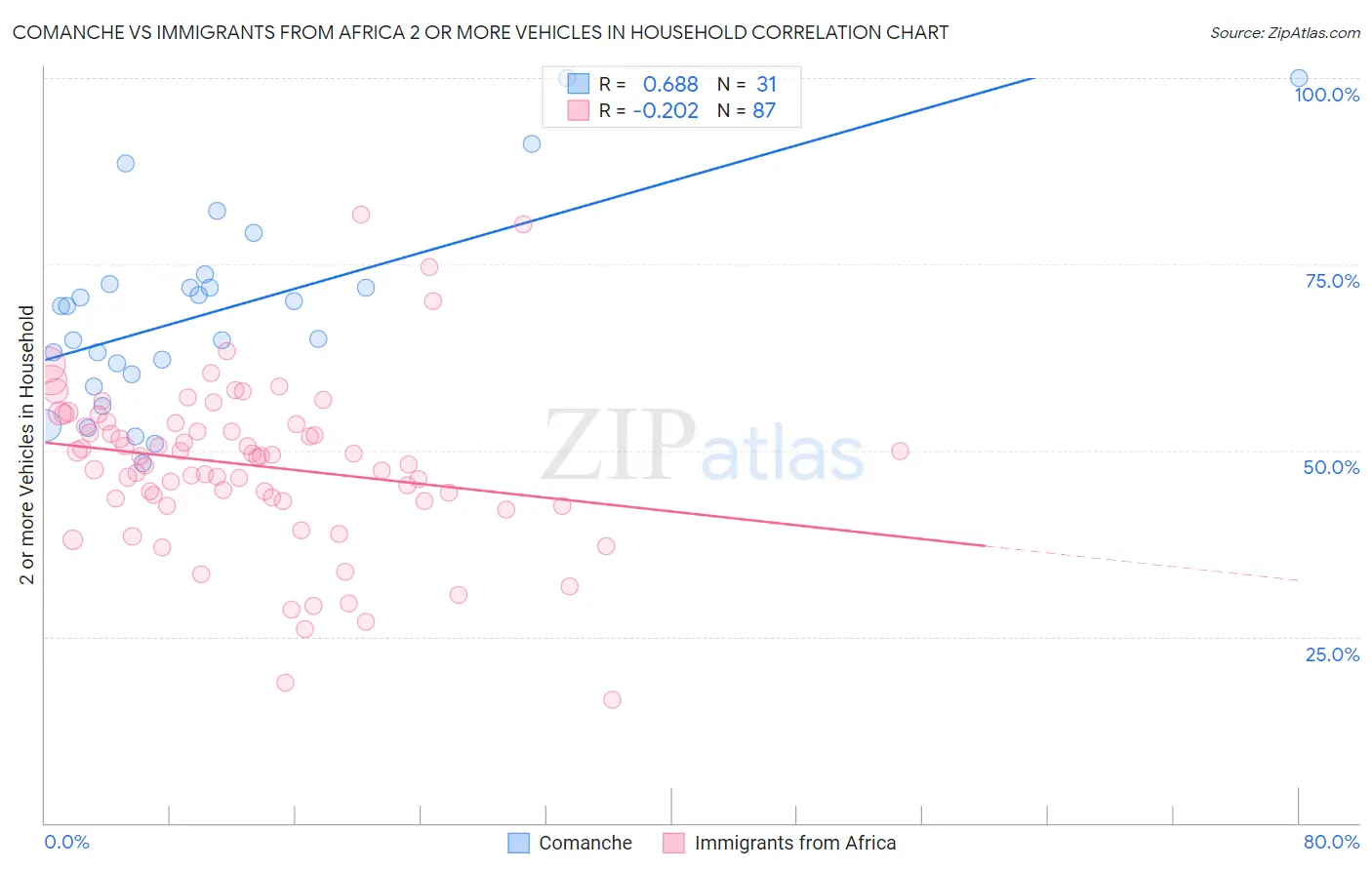 Comanche vs Immigrants from Africa 2 or more Vehicles in Household