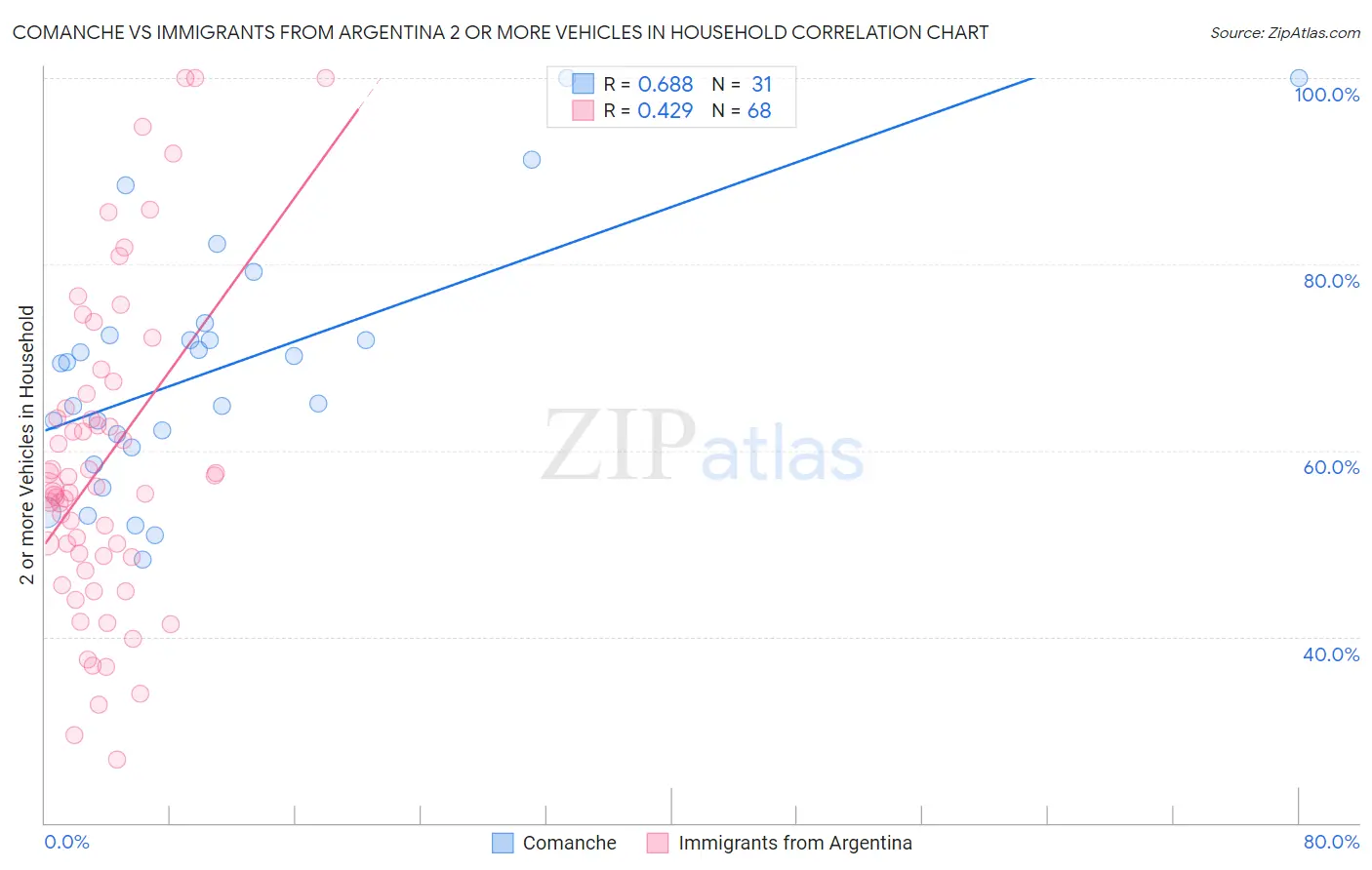 Comanche vs Immigrants from Argentina 2 or more Vehicles in Household