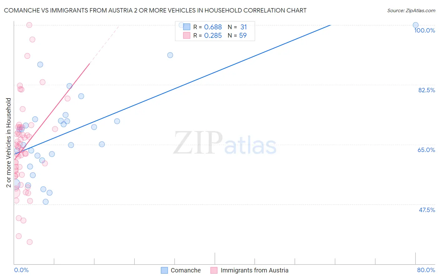 Comanche vs Immigrants from Austria 2 or more Vehicles in Household