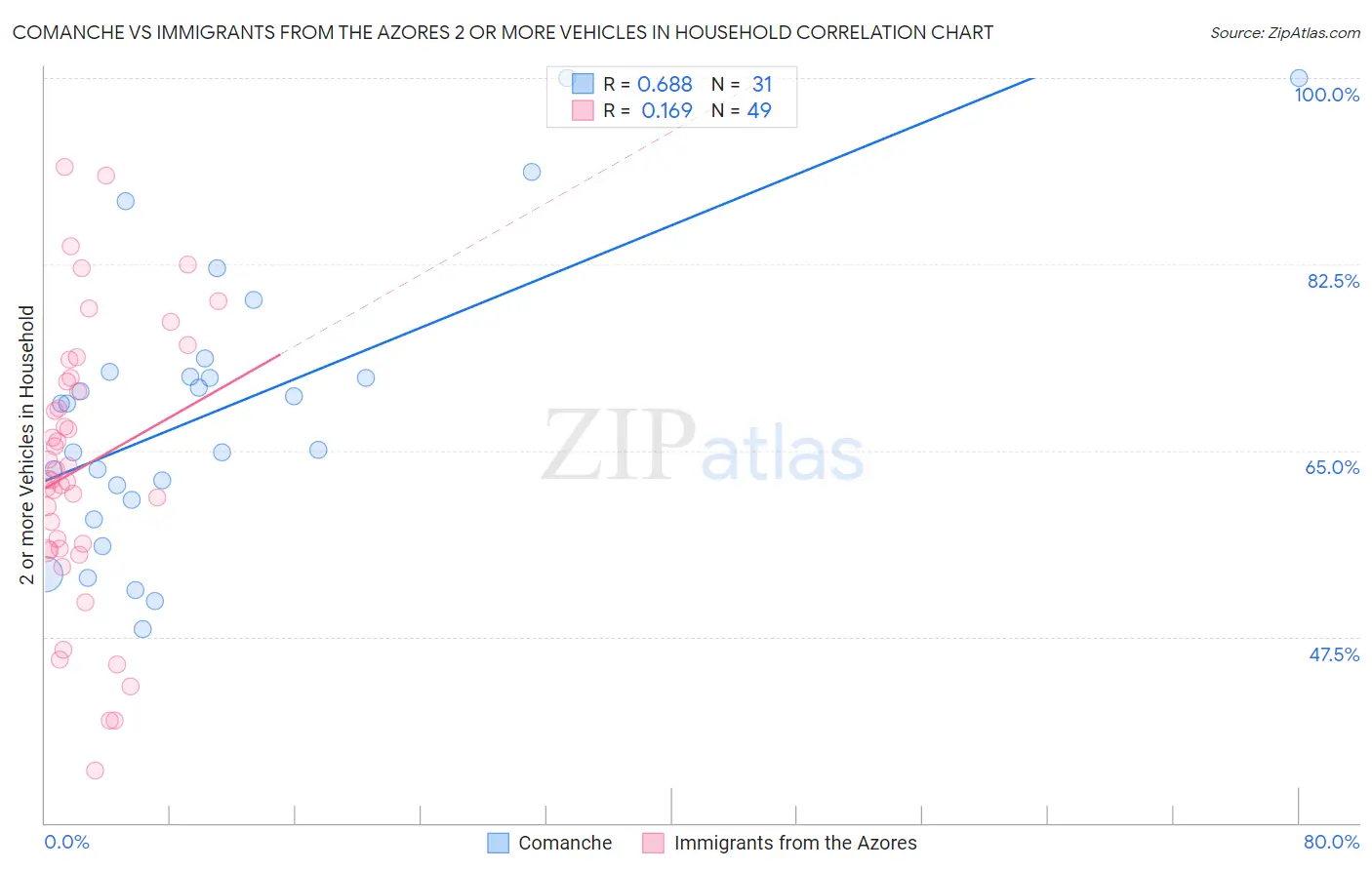 Comanche vs Immigrants from the Azores 2 or more Vehicles in Household