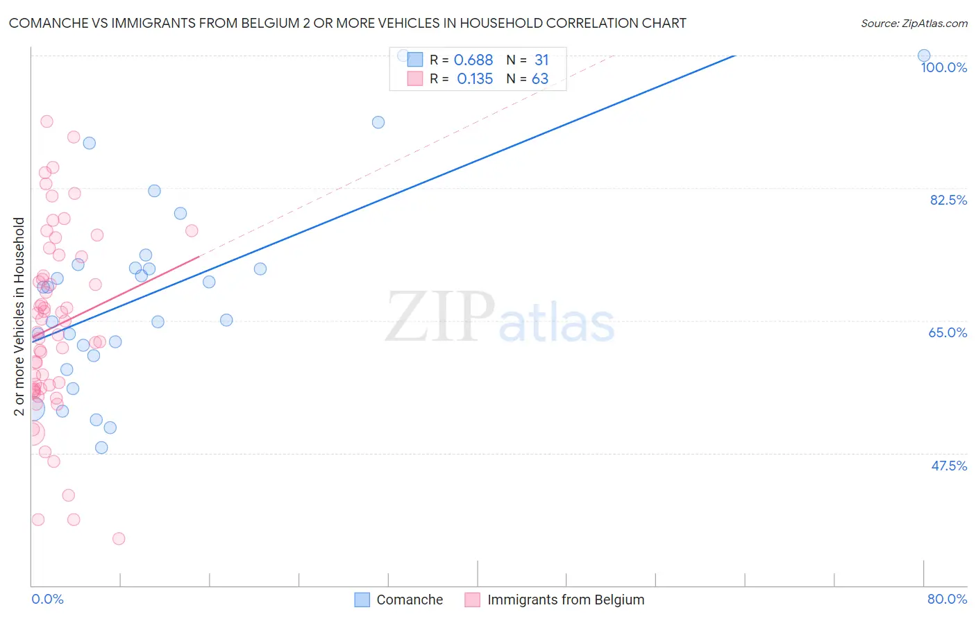 Comanche vs Immigrants from Belgium 2 or more Vehicles in Household