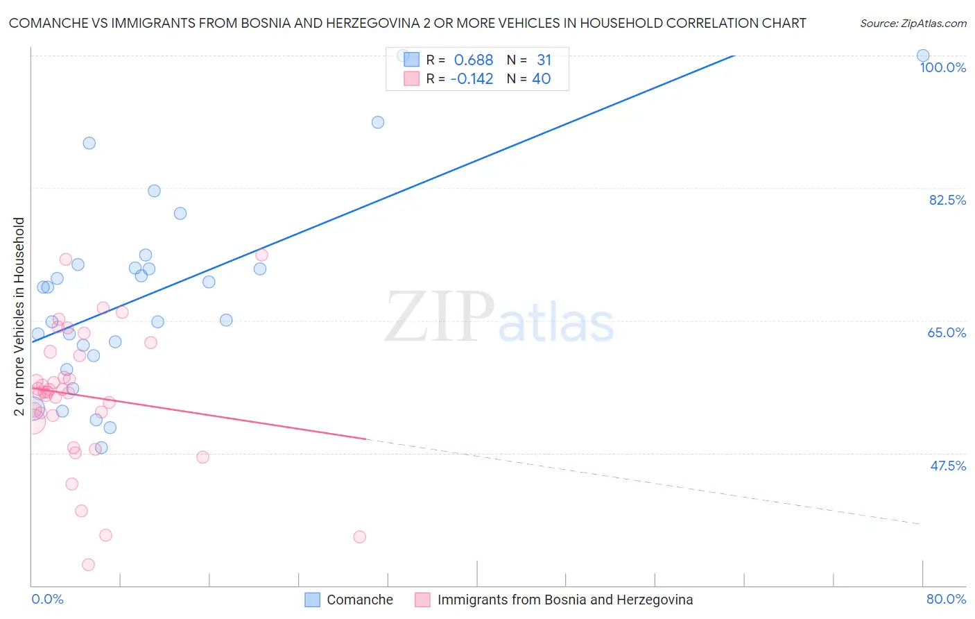 Comanche vs Immigrants from Bosnia and Herzegovina 2 or more Vehicles in Household