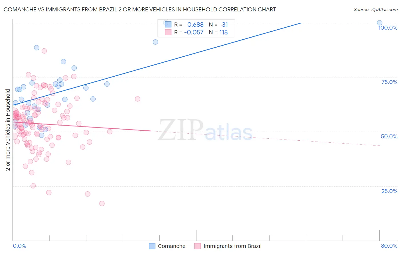Comanche vs Immigrants from Brazil 2 or more Vehicles in Household