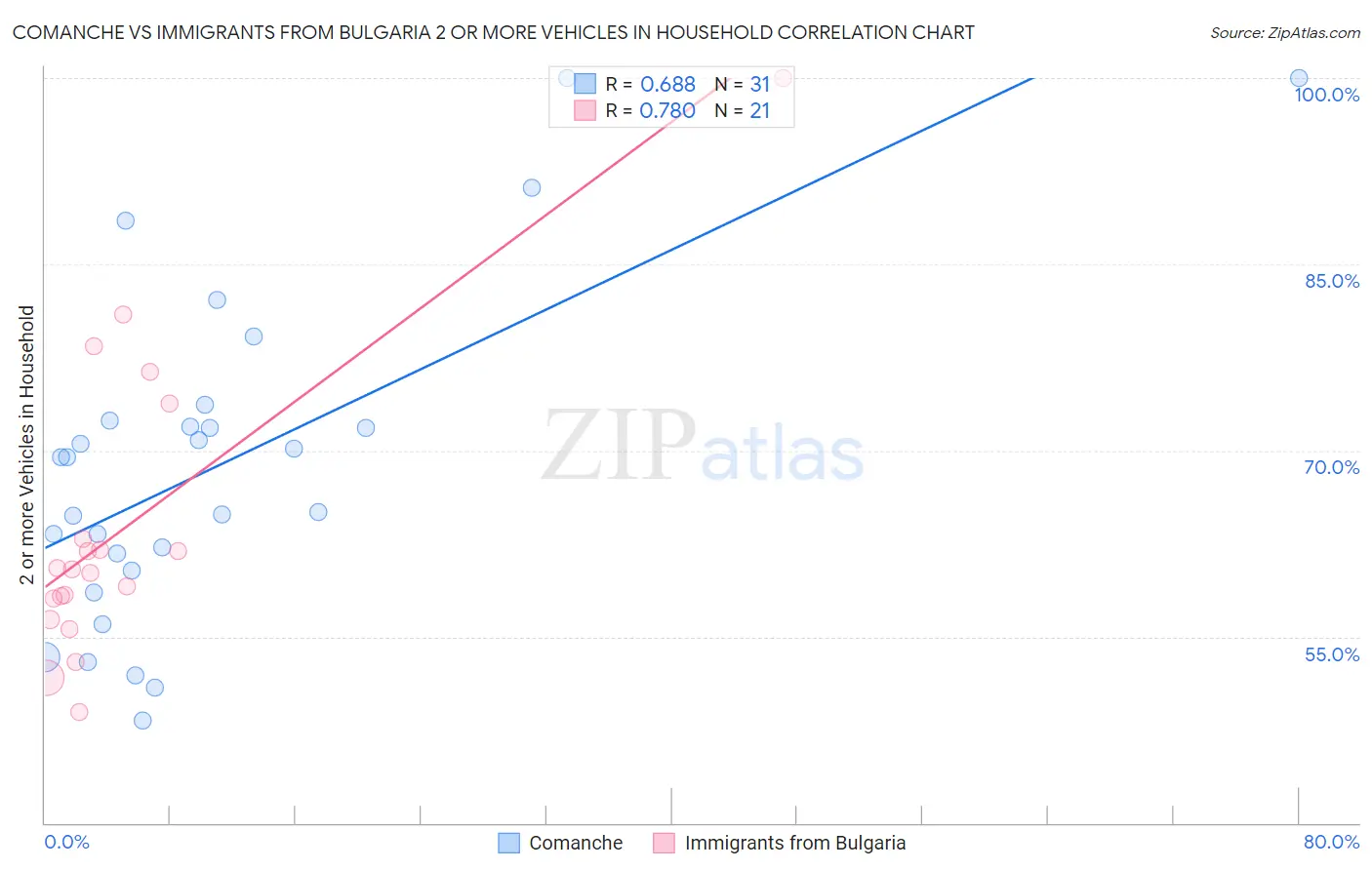 Comanche vs Immigrants from Bulgaria 2 or more Vehicles in Household