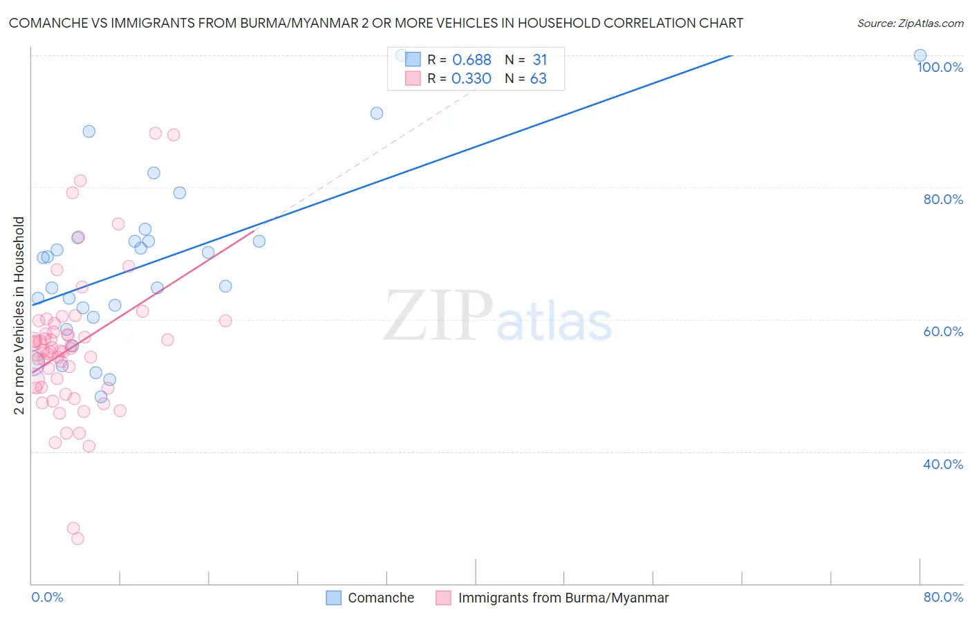 Comanche vs Immigrants from Burma/Myanmar 2 or more Vehicles in Household