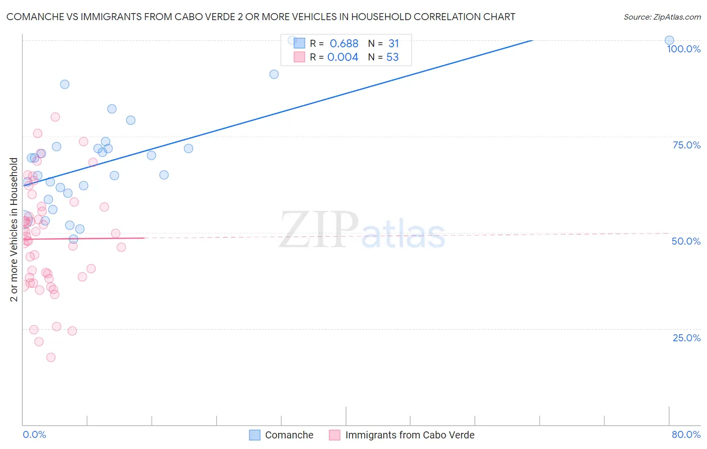 Comanche vs Immigrants from Cabo Verde 2 or more Vehicles in Household