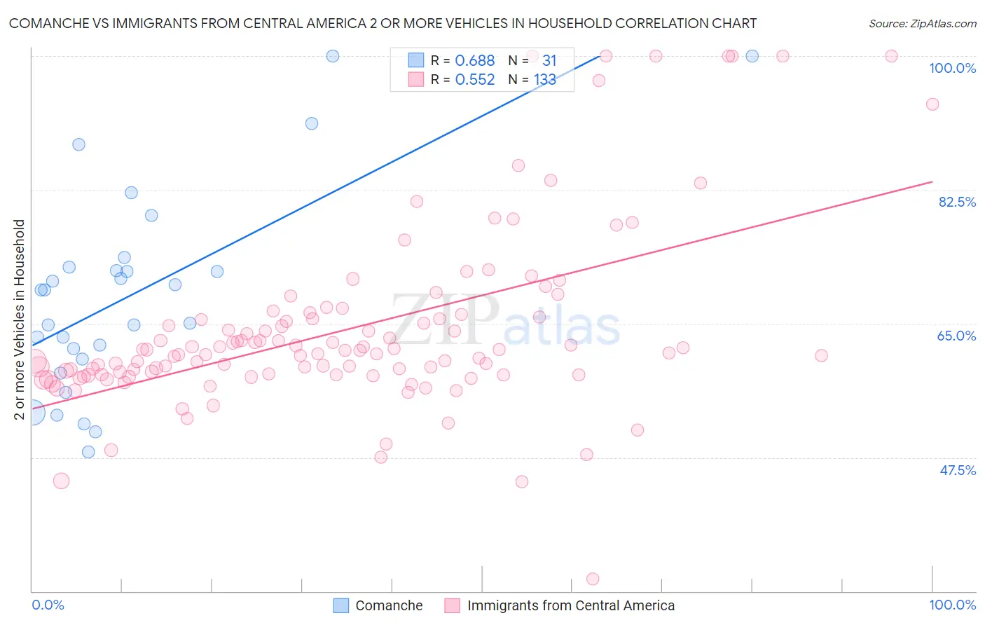 Comanche vs Immigrants from Central America 2 or more Vehicles in Household