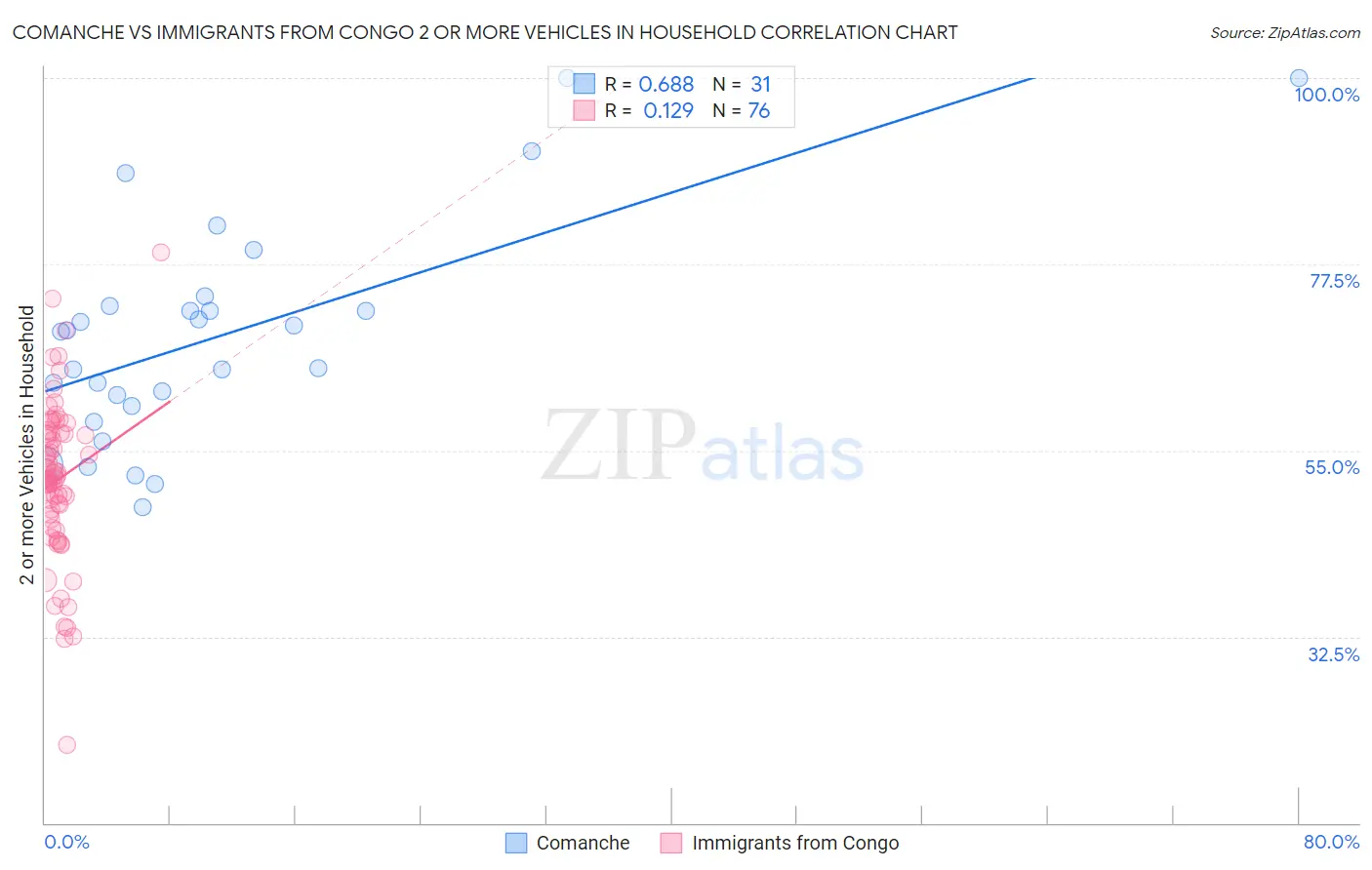 Comanche vs Immigrants from Congo 2 or more Vehicles in Household