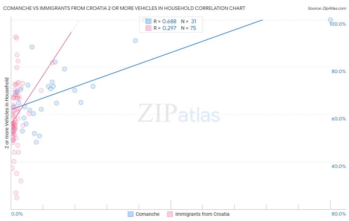 Comanche vs Immigrants from Croatia 2 or more Vehicles in Household