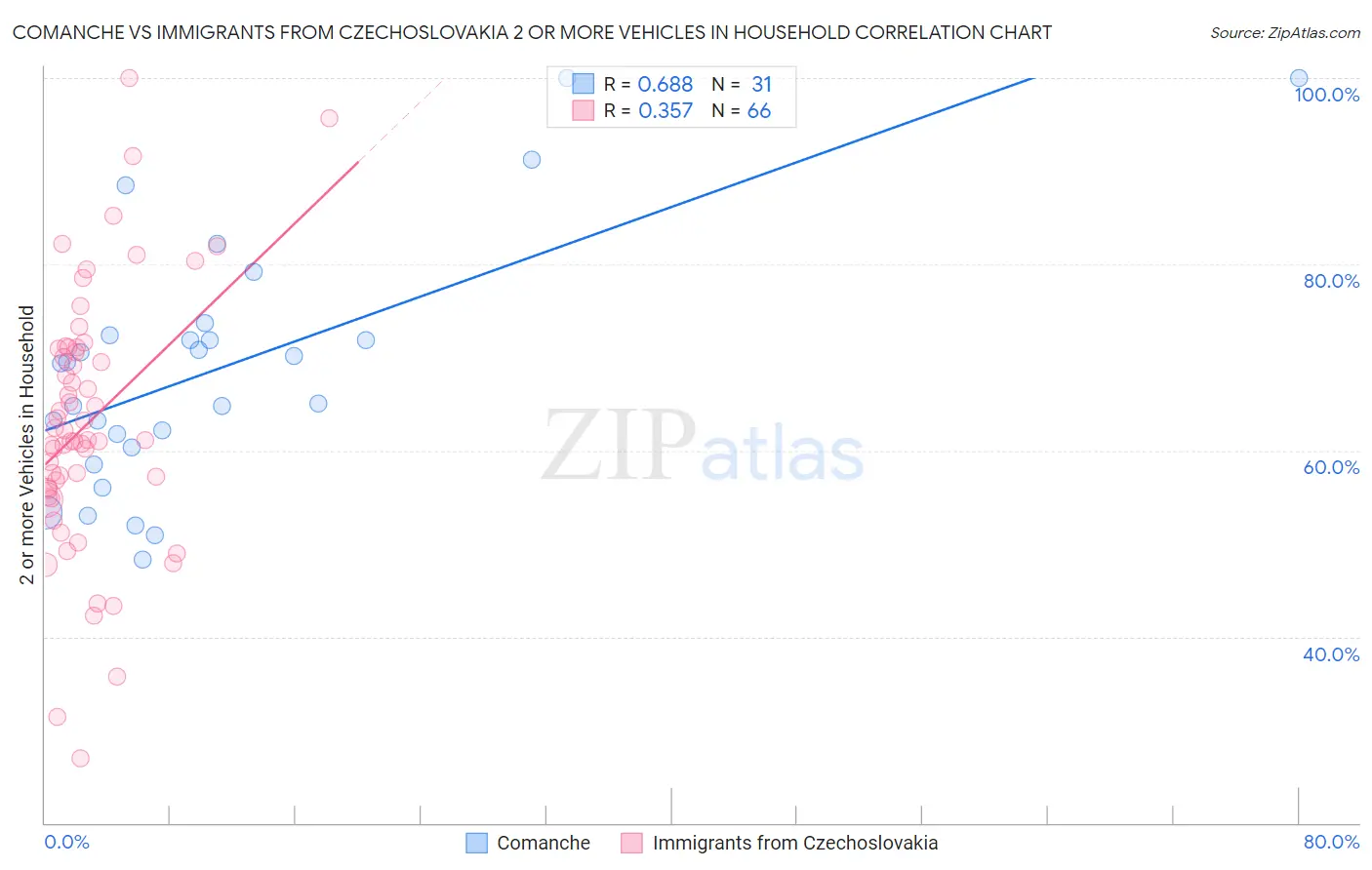 Comanche vs Immigrants from Czechoslovakia 2 or more Vehicles in Household