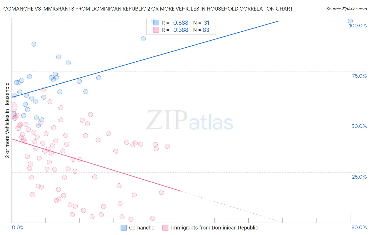Comanche vs Immigrants from Dominican Republic 2 or more Vehicles in Household