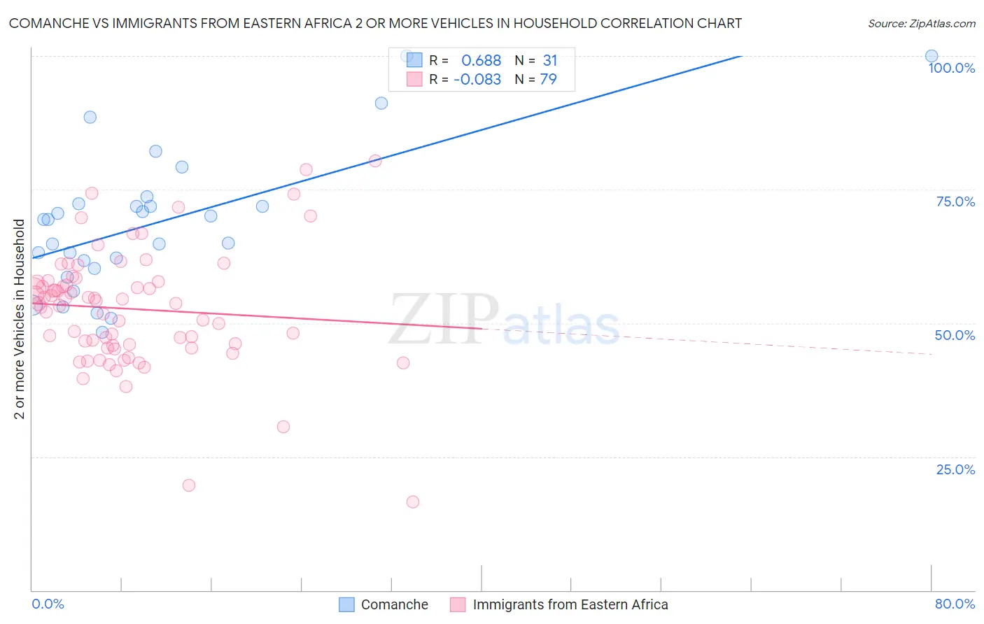 Comanche vs Immigrants from Eastern Africa 2 or more Vehicles in Household