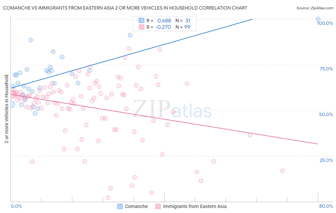 Comanche vs Immigrants from Eastern Asia 2 or more Vehicles in Household