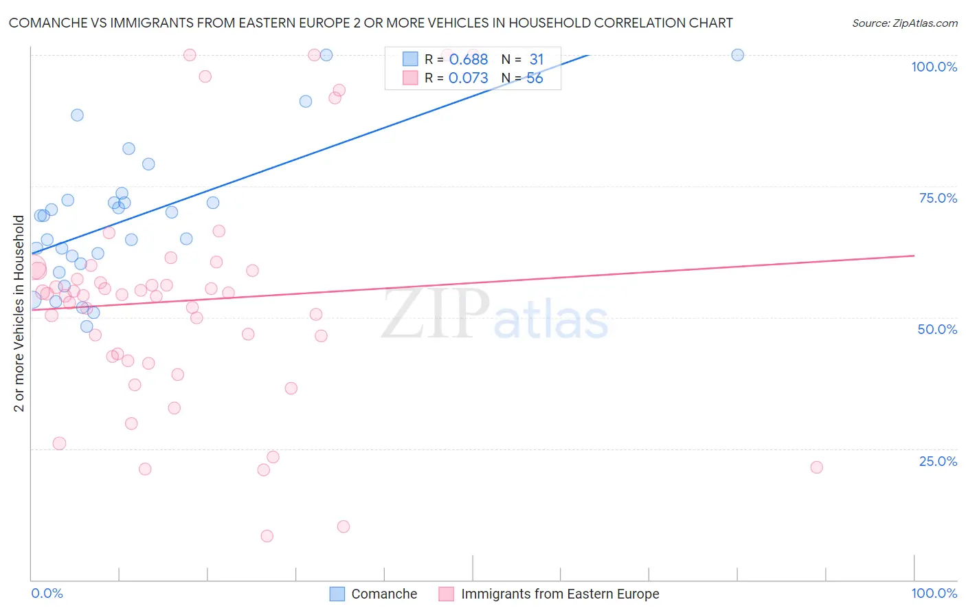 Comanche vs Immigrants from Eastern Europe 2 or more Vehicles in Household