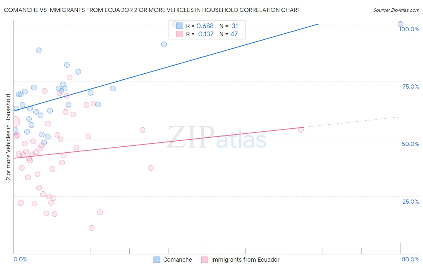 Comanche vs Immigrants from Ecuador 2 or more Vehicles in Household
