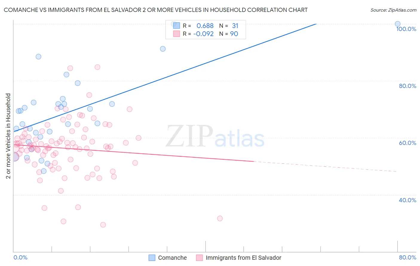 Comanche vs Immigrants from El Salvador 2 or more Vehicles in Household