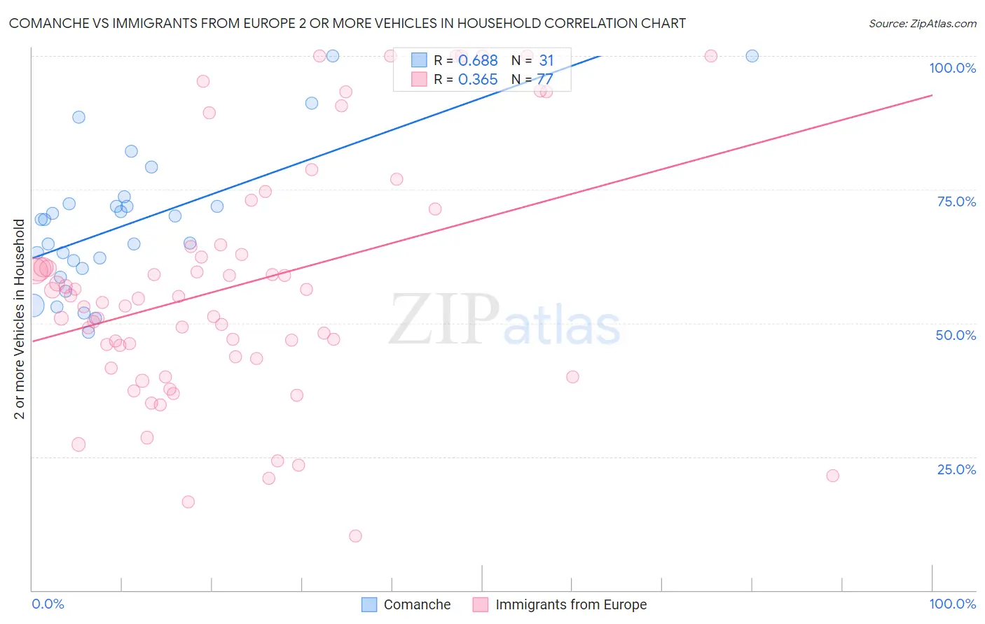 Comanche vs Immigrants from Europe 2 or more Vehicles in Household