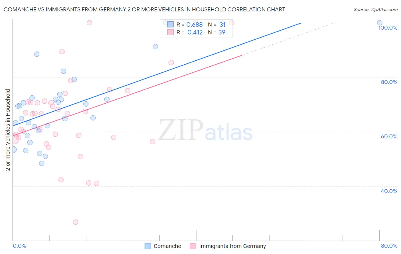 Comanche vs Immigrants from Germany 2 or more Vehicles in Household